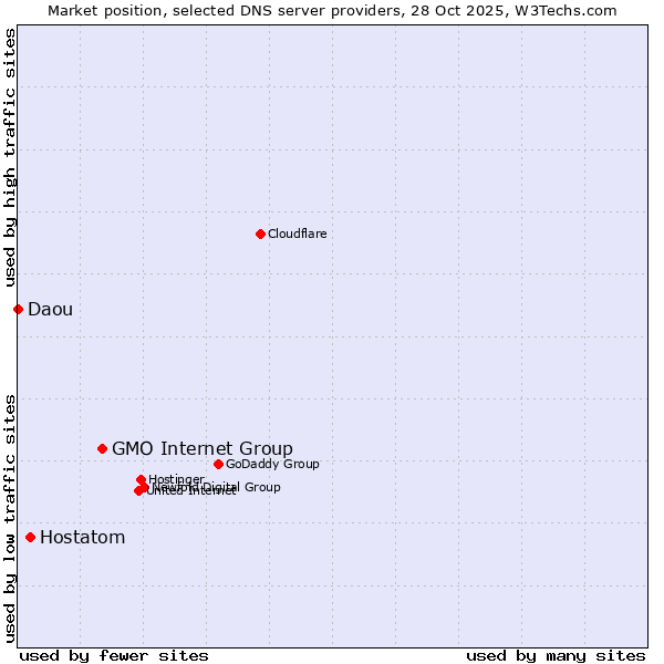 Market position of GMO Internet Group vs. Hostatom vs. Daou