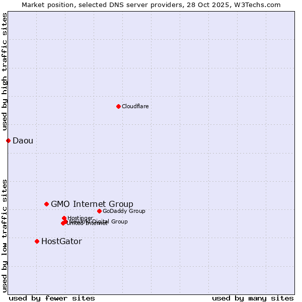 Market position of GMO Internet Group vs. HostGator vs. Daou