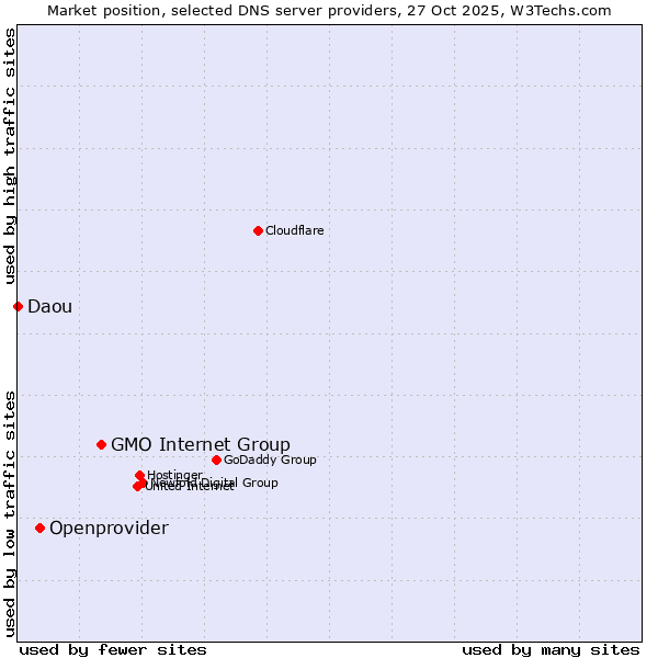 Market position of GMO Internet Group vs. Openprovider vs. Daou