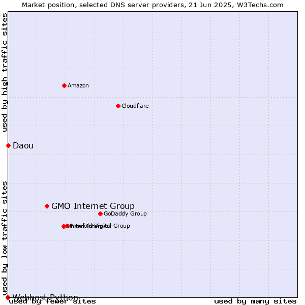 Market position of GMO Internet Group vs. Daou vs. Webhost Python