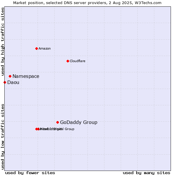 Market position of GoDaddy Group vs. Namespace vs. Daou