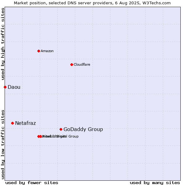 Market position of GoDaddy Group vs. Netafraz vs. Daou