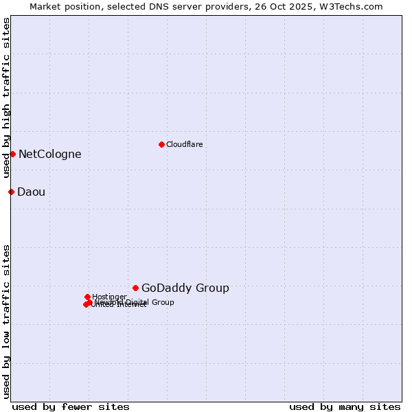 Market position of GoDaddy Group vs. NetCologne vs. Daou