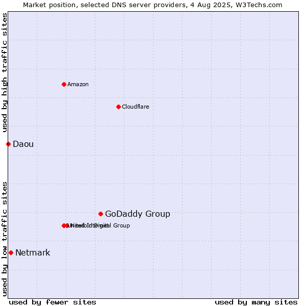 Market position of GoDaddy Group vs. Netmark vs. Daou