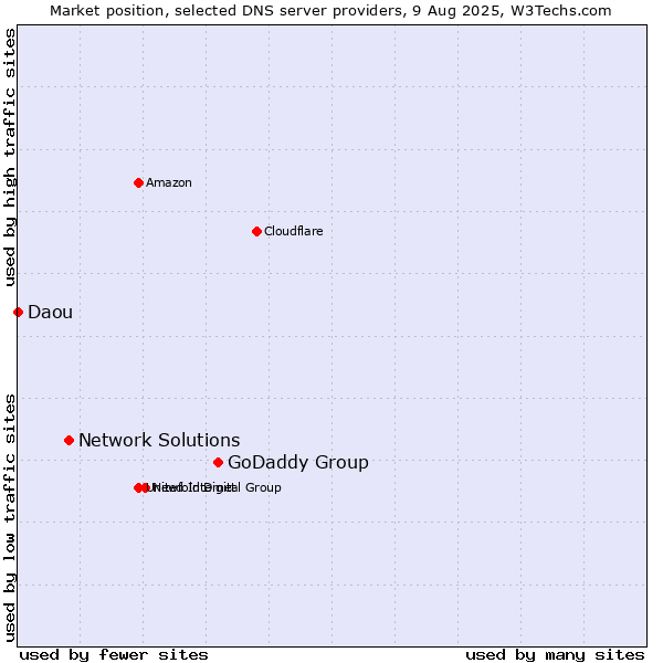 Market position of GoDaddy Group vs. Network Solutions vs. Daou