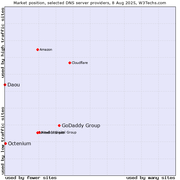 Market position of GoDaddy Group vs. Octenium vs. Daou
