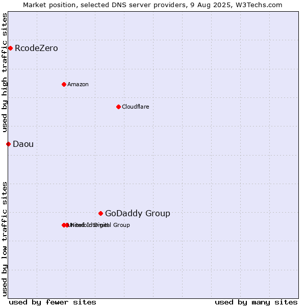 Market position of GoDaddy Group vs. RcodeZero vs. Daou