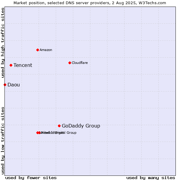 Market position of GoDaddy Group vs. Tencent vs. Daou