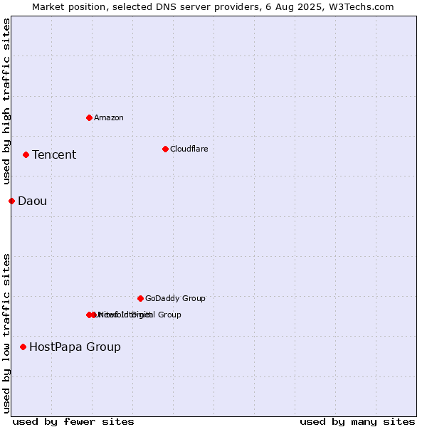 Market position of Tencent vs. HostPapa Group vs. Daou