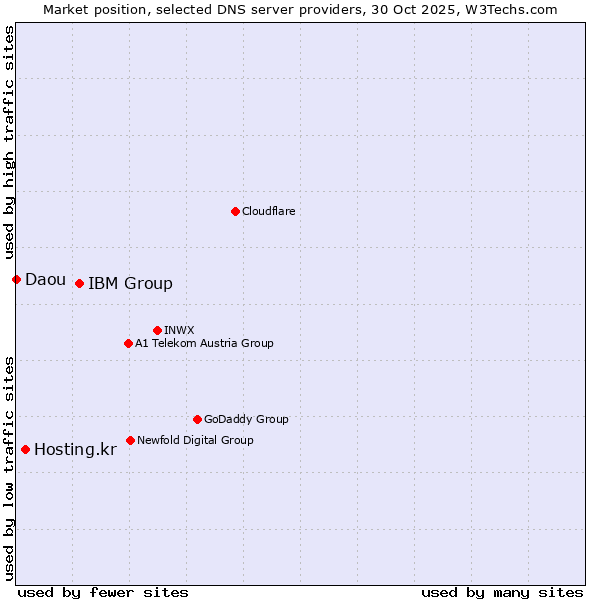 Market position of IBM Group vs. Hosting.kr vs. Daou