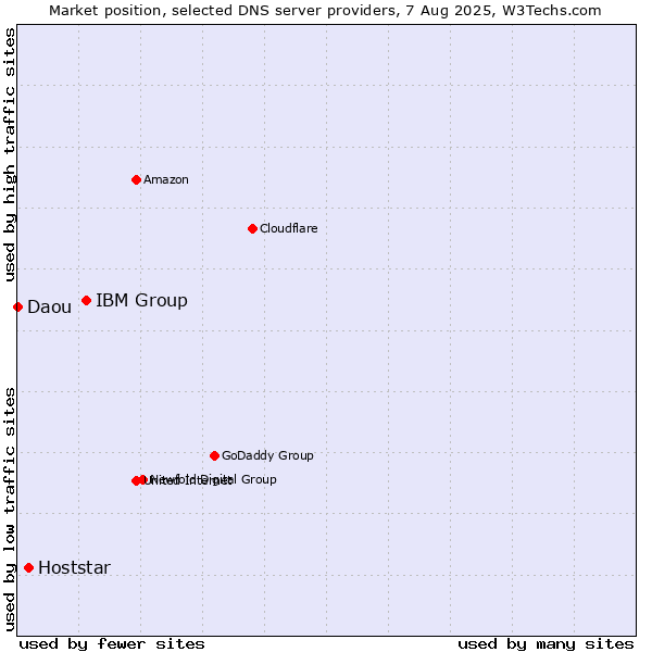Market position of IBM Group vs. Hoststar vs. Daou