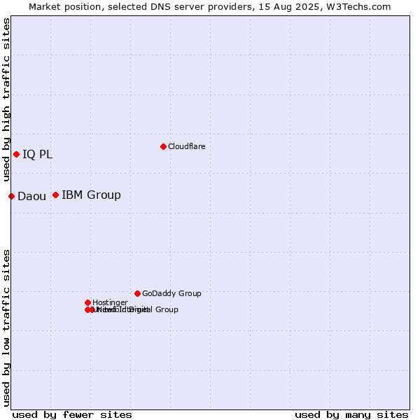 Market position of IBM Group vs. IQ PL vs. Daou