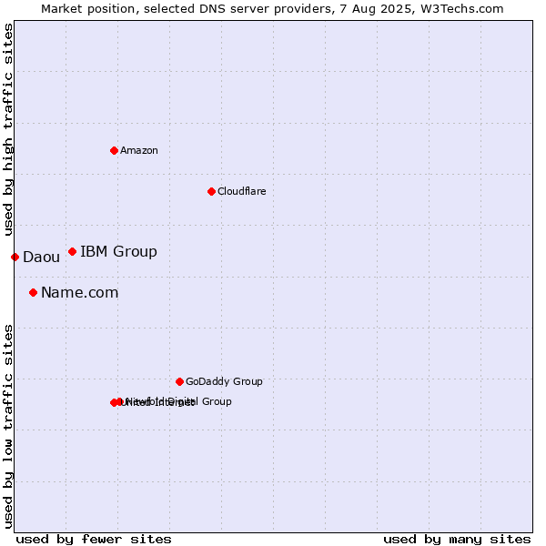 Market position of IBM Group vs. Name.com vs. Daou