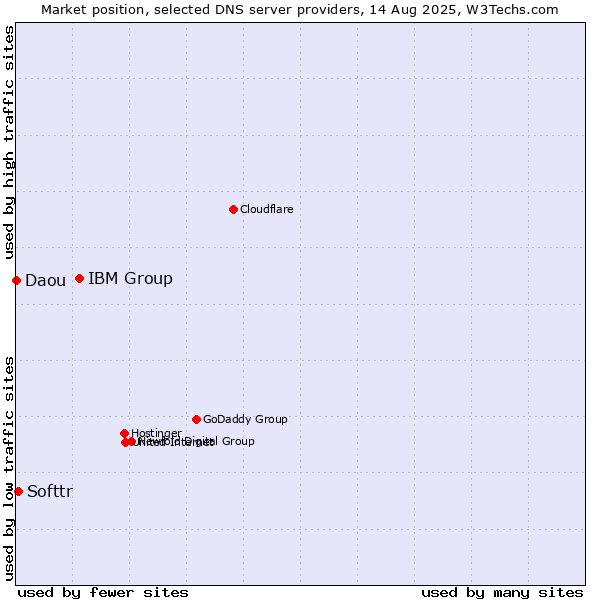 Market position of IBM Group vs. Softtr vs. Daou