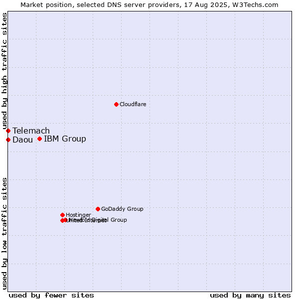 Market position of IBM Group vs. Telemach vs. Daou