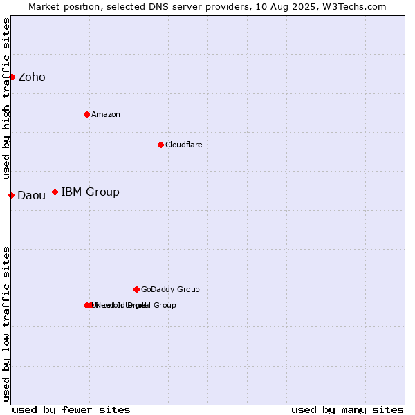 Market position of IBM Group vs. Zoho vs. Daou