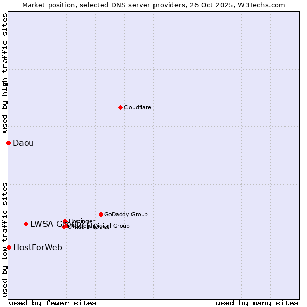 Market position of LWSA Group vs. HostForWeb vs. Daou