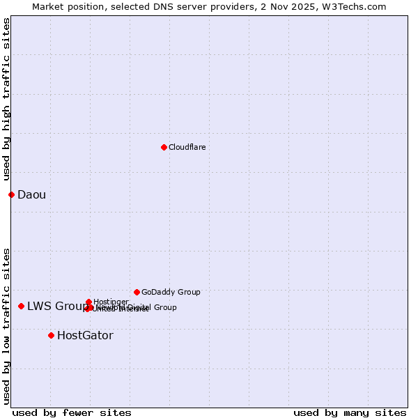 Market position of HostGator vs. LWS Group vs. Daou