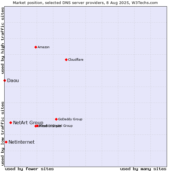 Market position of NetArt Group vs. Netinternet vs. Daou