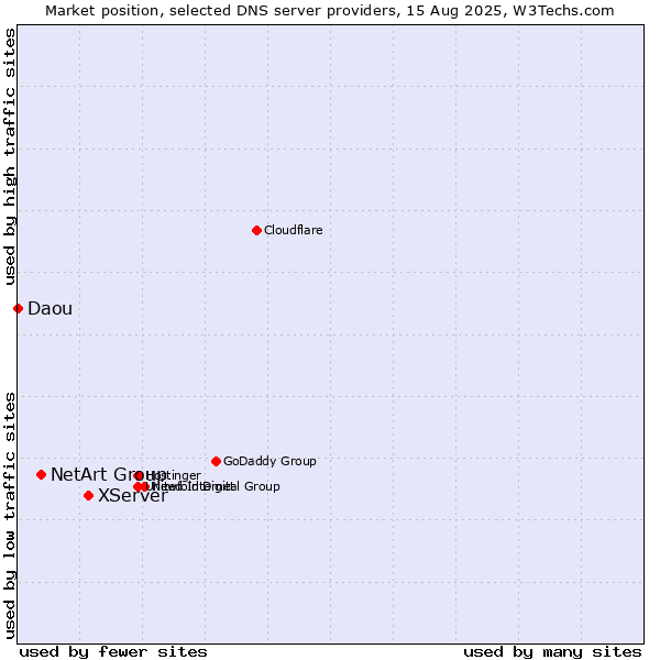 Market position of XServer vs. NetArt Group vs. Daou
