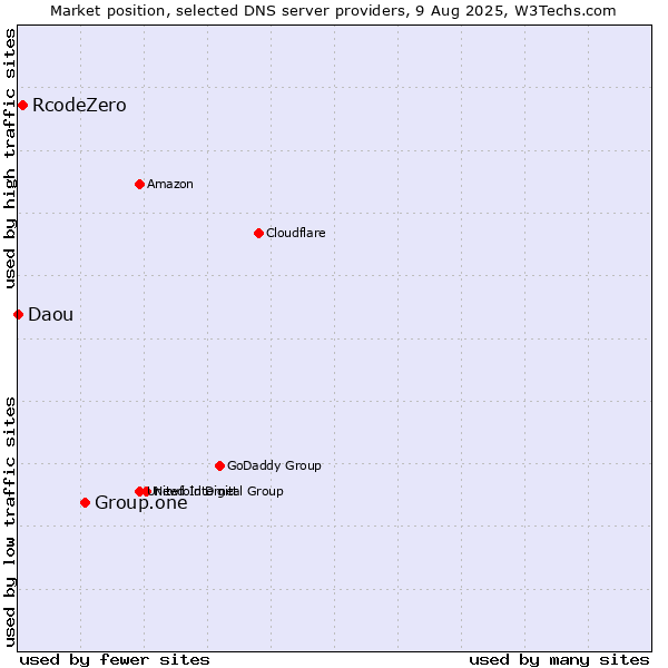 Market position of Group.one vs. RcodeZero vs. Daou