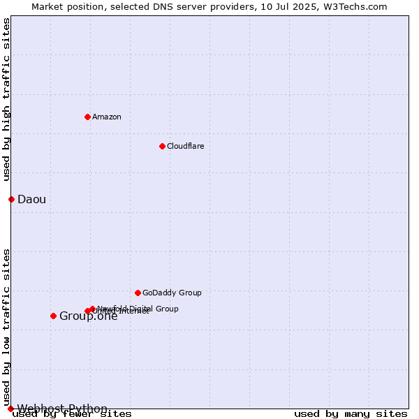 Market position of Group.one vs. Daou vs. Webhost Python