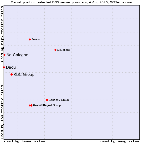 Market position of RBC Group vs. NetCologne vs. Daou