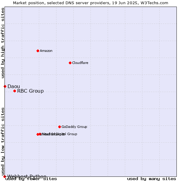 Market position of RBC Group vs. Daou vs. Webhost Python