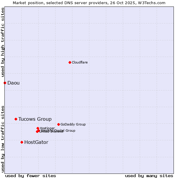 Market position of HostGator vs. Tucows Group vs. Daou