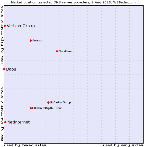 Market position of Netinternet vs. Verizon Group vs. Daou