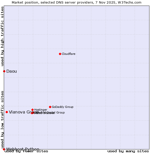 Market position of Vianova Group vs. Daou vs. Webhost Python