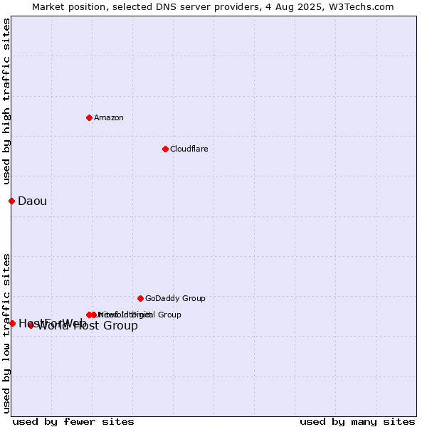 Market position of World Host Group vs. HostForWeb vs. Daou