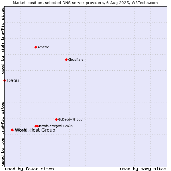 Market position of World Host Group vs. o2switch vs. Daou