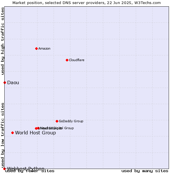 Market position of World Host Group vs. Daou vs. Webhost Python