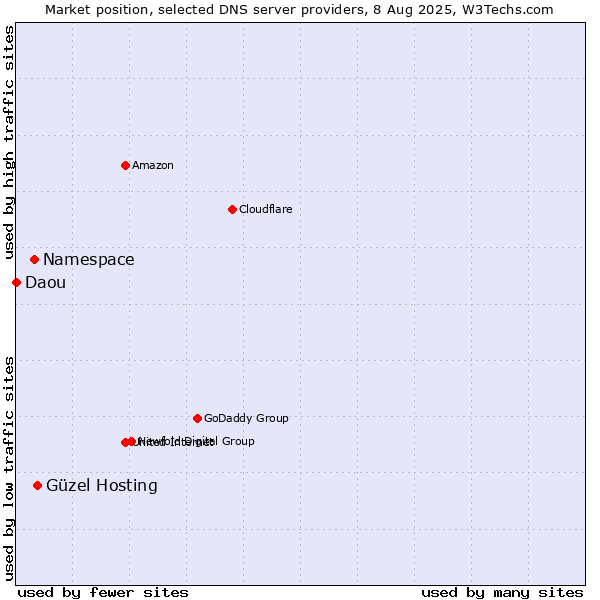Market position of Güzel Hosting vs. Namespace vs. Daou
