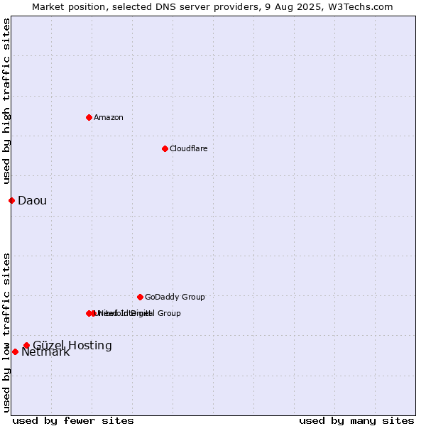 Market position of Güzel Hosting vs. Netmark vs. Daou