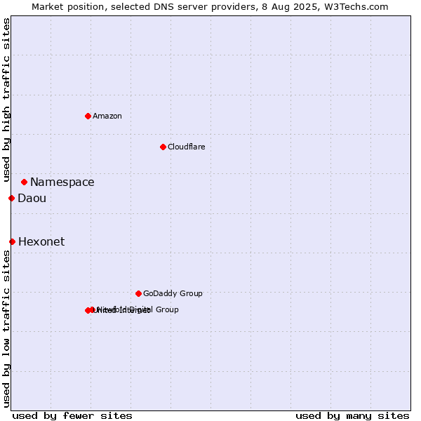 Market position of Namespace vs. Hexonet vs. Daou