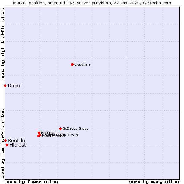 Market position of Hitrost vs. Root.lu vs. Daou