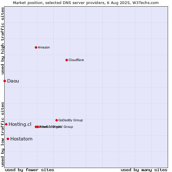 Market position of Hostatom vs. Hosting.cl vs. Daou