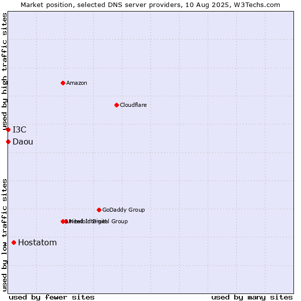 Market position of Hostatom vs. I3C vs. Daou