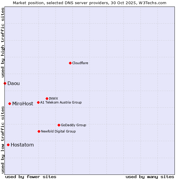 Market position of MiroHost vs. Hostatom vs. Daou