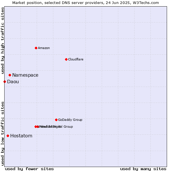 Market position of Namespace vs. Hostatom vs. Daou