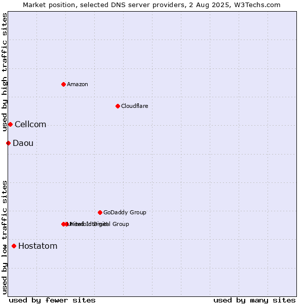 Market position of Hostatom vs. Cellcom vs. Daou
