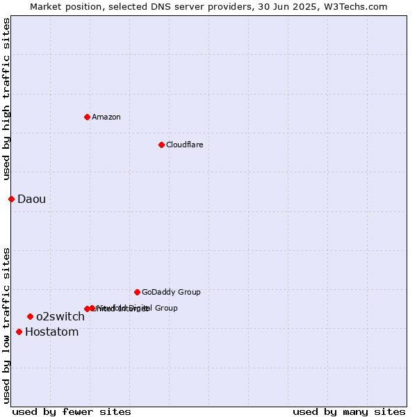 Market position of o2switch vs. Hostatom vs. Daou