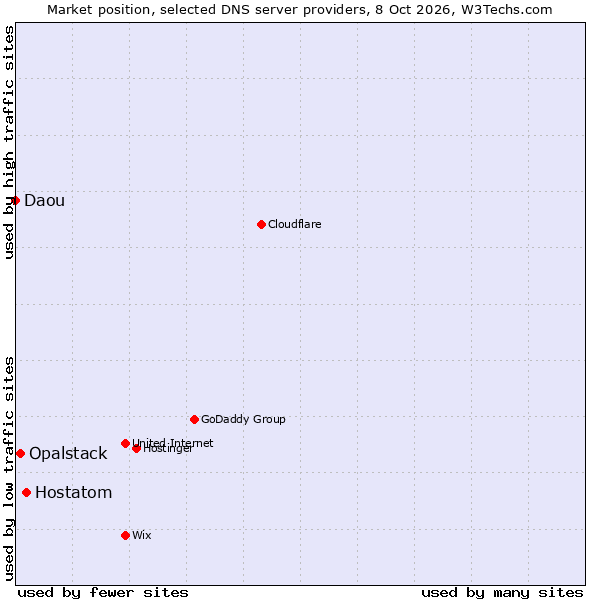 Market position of Hostatom vs. Opalstack vs. Daou
