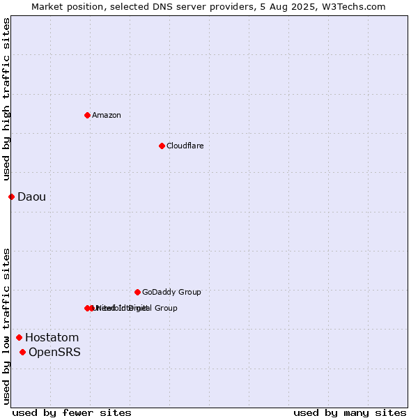 Market position of OpenSRS vs. Hostatom vs. Daou