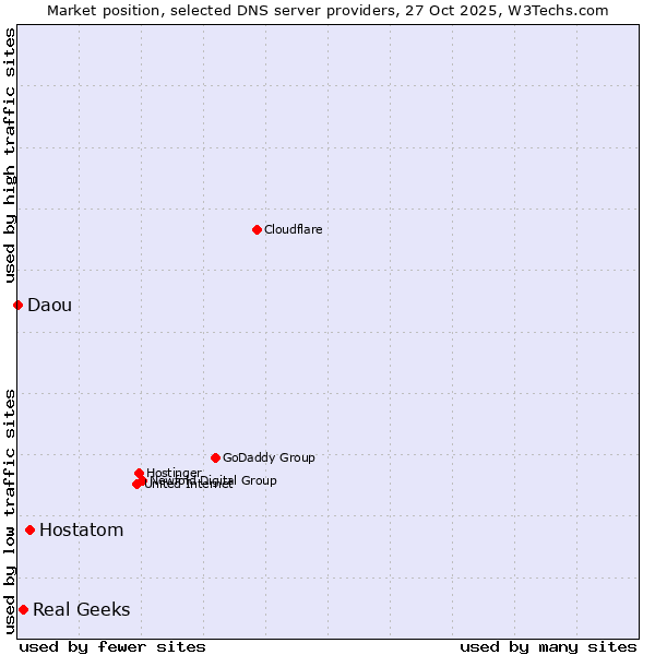 Market position of Hostatom vs. Real Geeks vs. Daou