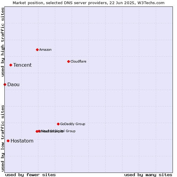 Market position of Tencent vs. Hostatom vs. Daou