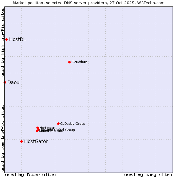Market position of HostGator vs. HostDL vs. Daou