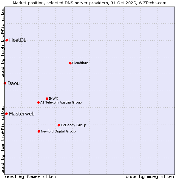 Market position of HostDL vs. Masterweb vs. Daou